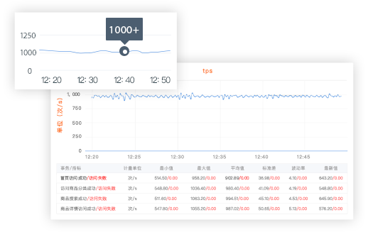 優(yōu)異性能，輕松實現(xiàn)高負(fù)載應(yīng)用