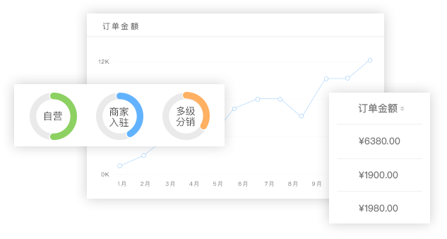 自營(yíng)+商家入駐+分銷(xiāo)